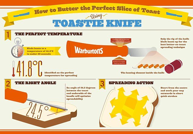 How to Butter the Perfect Slice of Toast - Toastie Knife